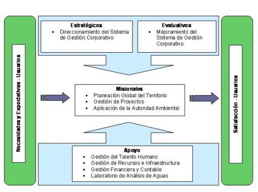 Mapa de Procesos – CORPOURABA